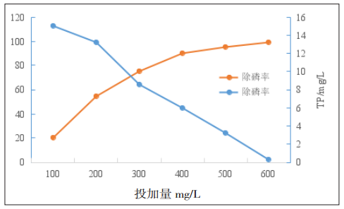 新型除磷剂效果
