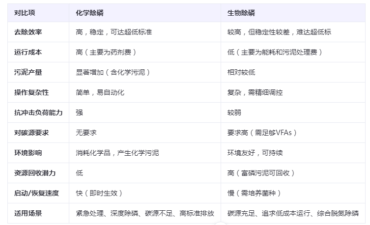 化学除磷与生化除磷对比